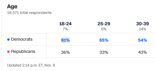 Bill_Mrf's tweet photo. The mainstream isn't talking about the fact that Democrats lost SEVEN points with #Zoomers between 2018 and 2022. From 68% to 61%. This from @CNN exit polls.  
https://t.co/xn3zc0EWK1 https://t.co/bJtIgI9yLu