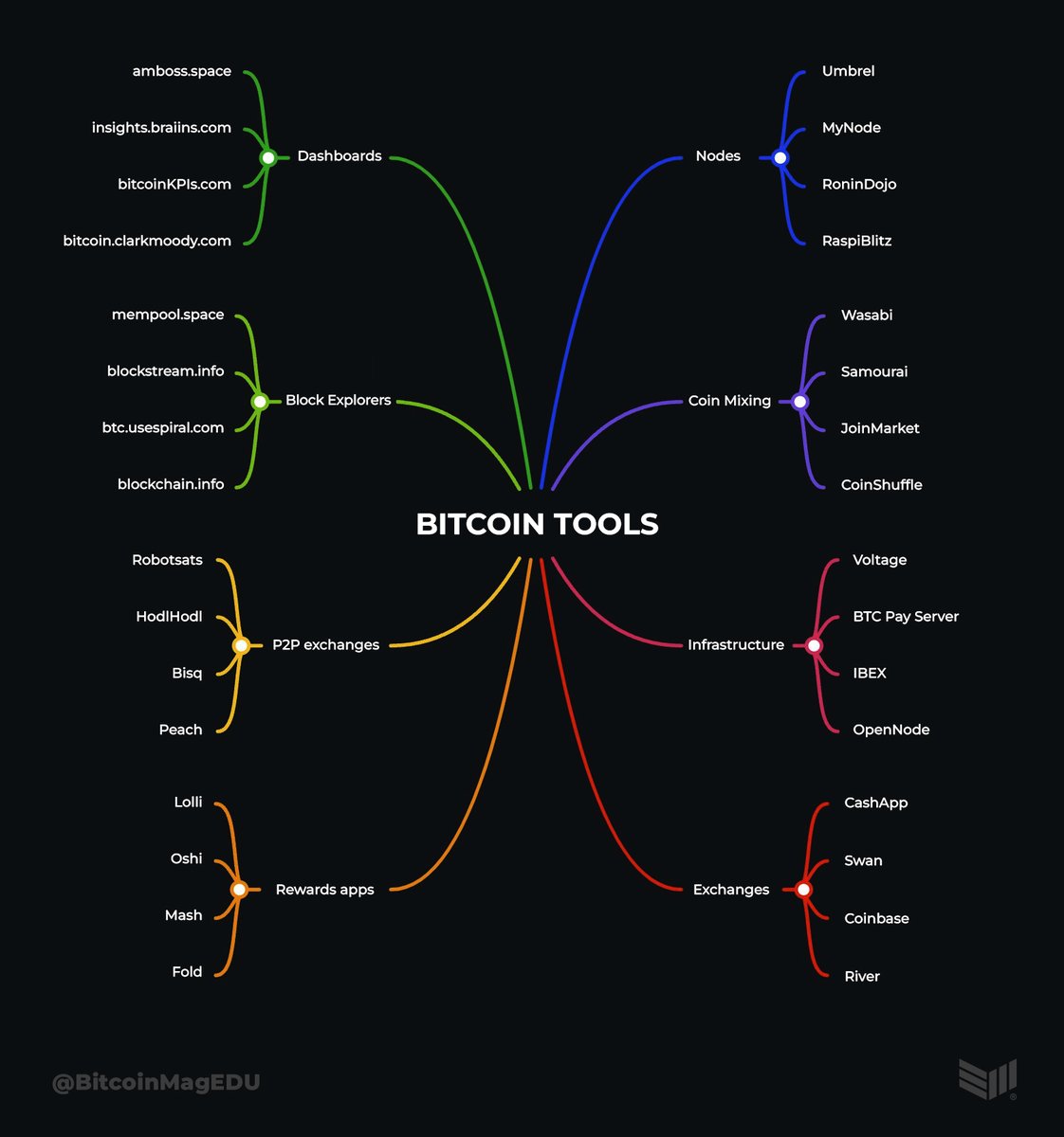 Bitcoin Magazine EDU (@bitcoinmagedu) on Twitter photo A revolutionary, new system requires a new set of tools to understand/measure.
Here's a look at some of the new tools created to build, understand, and accurately measure the nascent #bitcoin ecosystem. A revolutionary, new system requires a new set of tools to understand/measure.
Here's a look at some of the new tools created to build, understand, and accurately measure the nascent #bitcoin ecosystem.