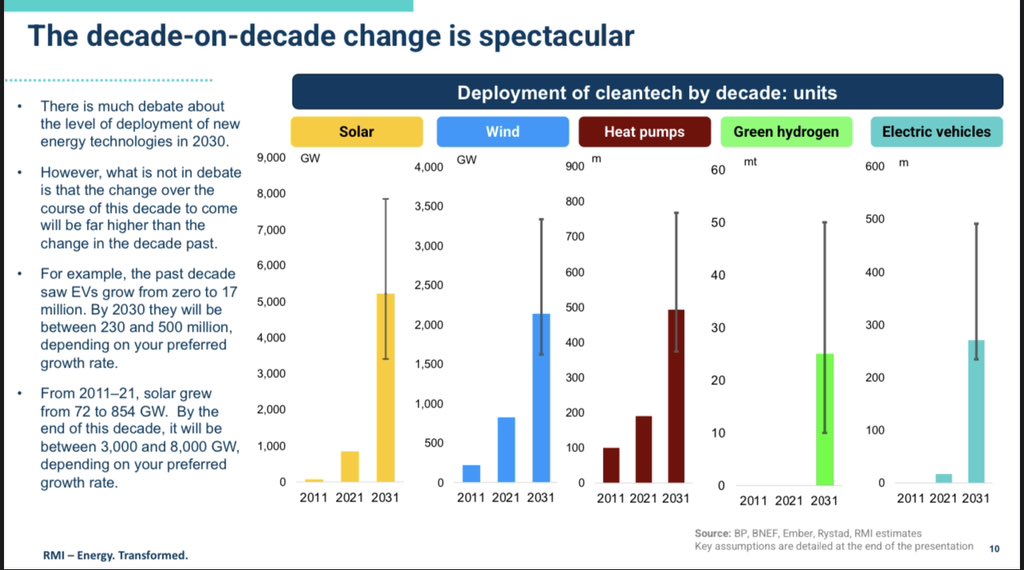 AssaadRazzouk's tweet photo. We are in the midst of an incredible clean energy transformation

>EVs up from 0 to 17m in 1 decade, will reach 230m to 500m by 2030

>solar up from 72 to 854GW in 1 decade, will be 8,000GW by 2030

And check out heat pumps, green hydrogen and wind!

Climate action, in action https://t.co/zvIKMXjKIU