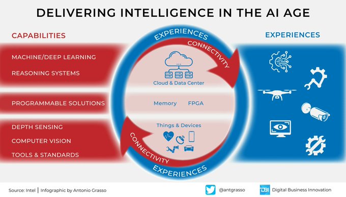 The_AI_Universe's tweet photo. Delivering  Intelligence in the #AI age 🧠🤖

by @antgrasso

cc @enilev @KeithKeller @maria_axente @gp_pulipaka #AINews #ArtificialIntelligence #DataScience #Technology #Programming #Computing https://t.co/3jqN2qG7mS