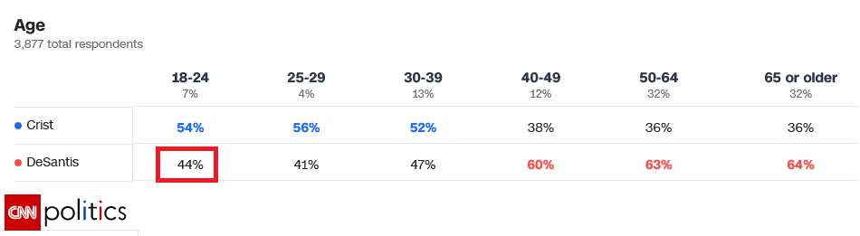 Bill_Mrf's tweet photo. In FL, #DeSantis won hefty support from under thirties, but Zoomers supported him the most. Zoomer support was up 4 points compared to '18.  https://t.co/xn3zc0EWK1 https://t.co/WkEfitdVkl