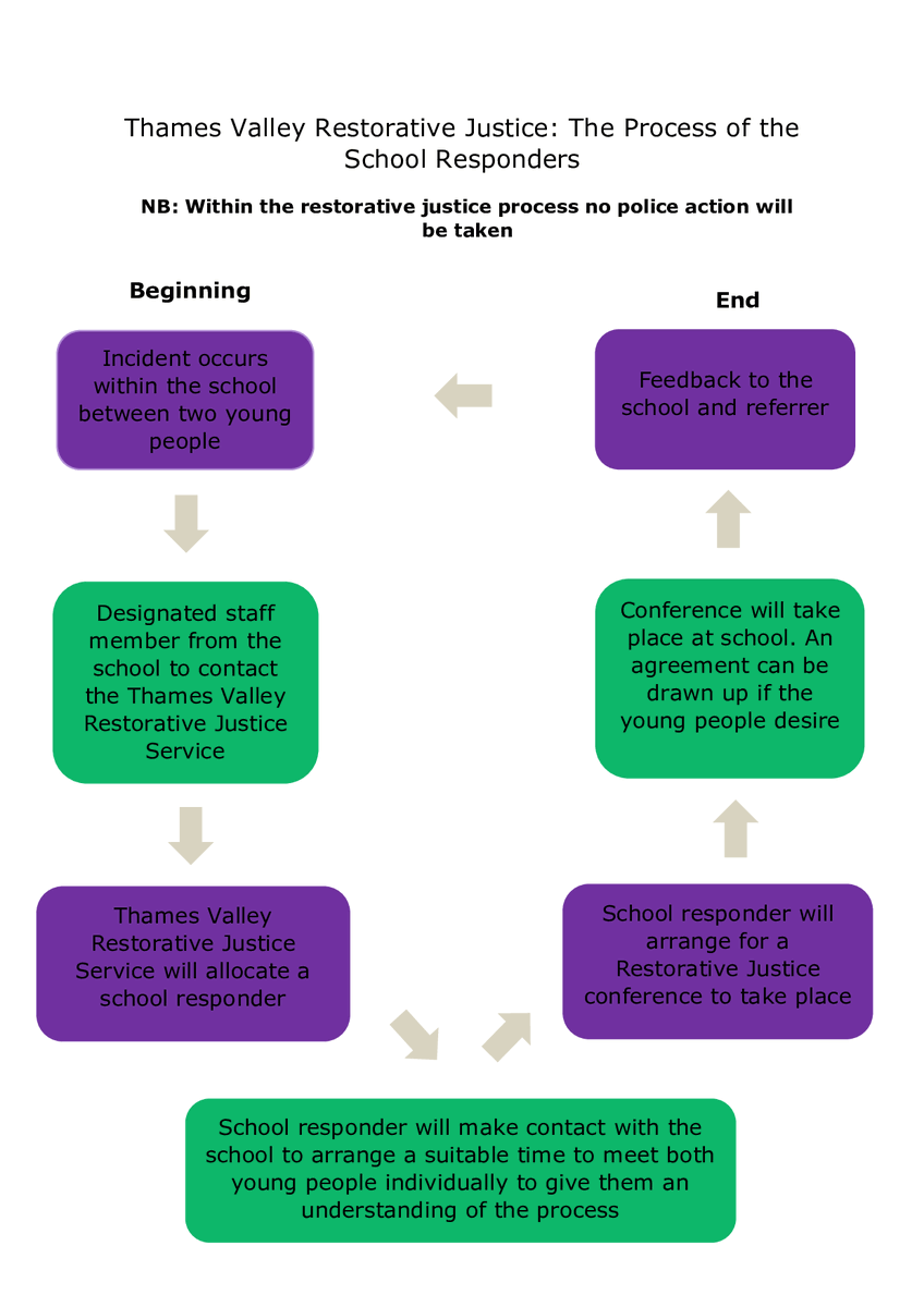 TheHowardLeague's tweet photo. #HLCommunityAwards | Policing and children 

@ThamesValleyRJ's School Responders Project was designed to stop the unnecessary criminalisation of children through fast responses to offences within schools. 

See the process below and find out more here: https://t.co/V9cs2KKc9I https://t.co/SwL3LEPViu