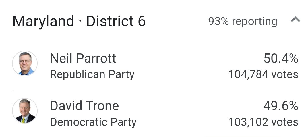 CU_in_NH's tweet photo. I'm a blue dot in a red county...fingers crossed that the last 7%  keeps @RepDavidTrone in office! 
#2022Elections #BlueWave #Election2022 #maryland https://t.co/LCKdNQBGC8