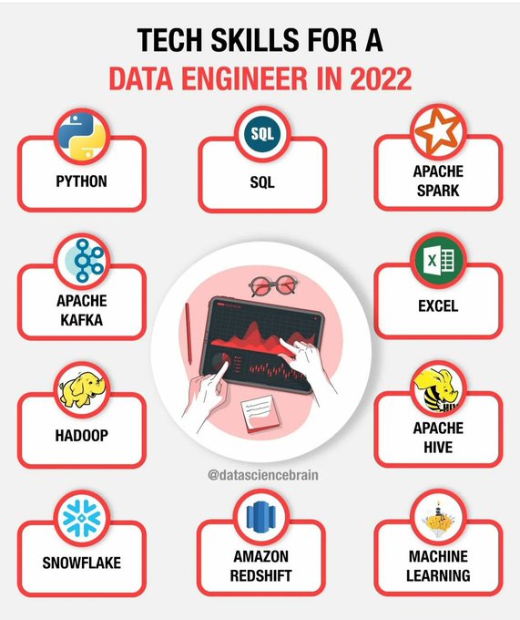 AjayKap83278790's tweet image. Top tech skills for a #DataEngineer in 2022 🧑‍💻🤓

#ArtificialIntelligence #AI #ML #DataScience #DataScientists #CodeNewbies #Tech #deeplearning #CyberSecurity #Python #Coding  #javascript #rstats #100DaysOfCode #programming #Linux #IoT #IIoT #BigData