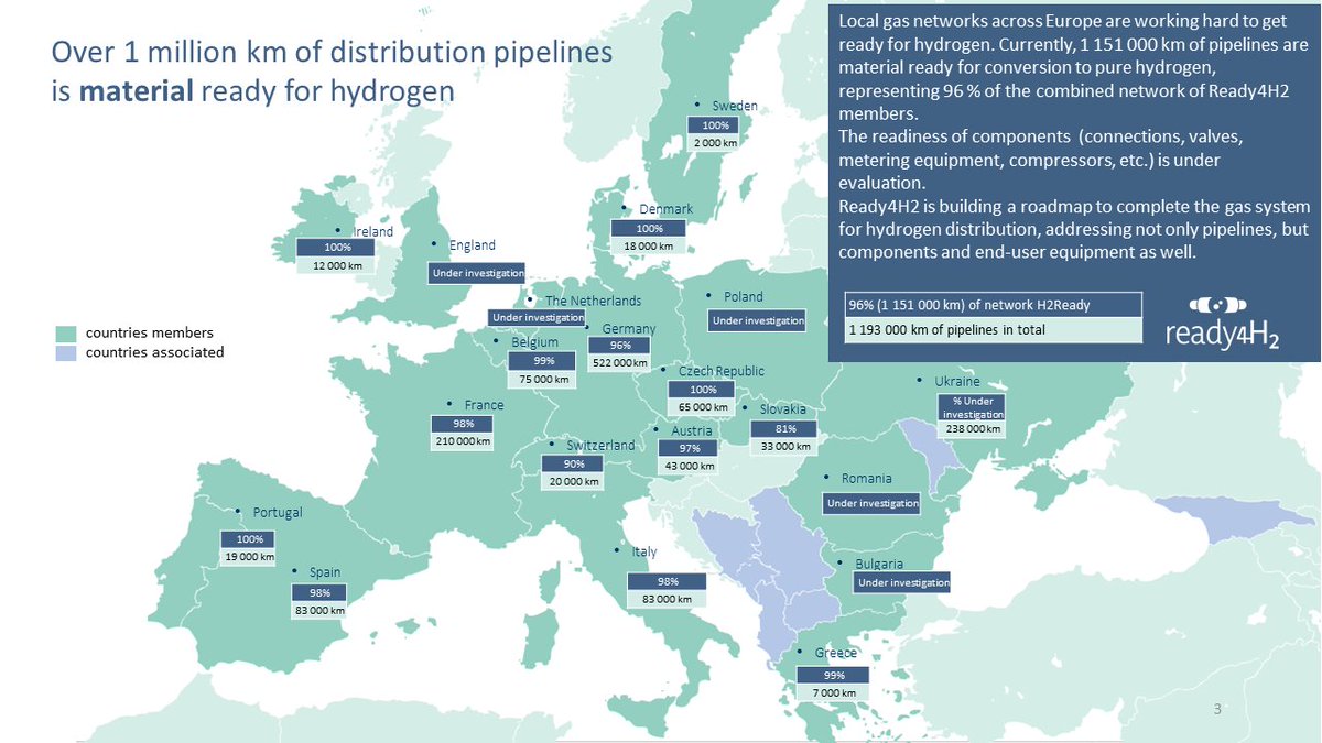 The local gas networks across Europe are ready for #hydrogen! 💦

The DSOs across Europe, who today develops and maintains the +1million kilometers of gas pipelines, are ready to reorganize in order to support the rapid uptake of hydrogen into the European energy mix 🍀