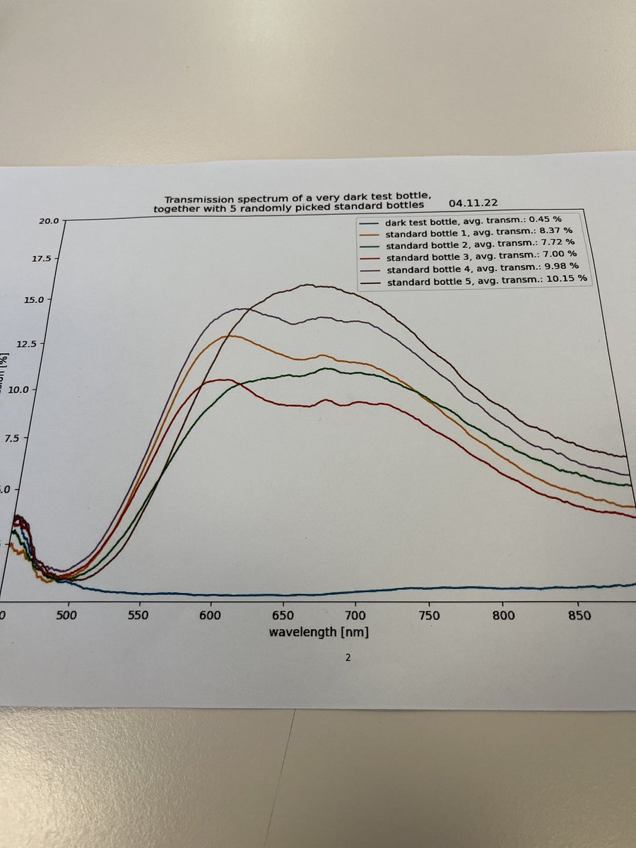 % transmission of light though our dark amber bottles vs other standard dark glass (<a href="/Nyetimber/">Nyetimber</a> is the blue line along the base)
