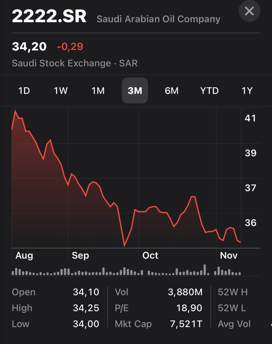 adiloran's tweet photo. #FAMGA+TBA update!
#AMZN below $1T
#FB below $300B
#TSLA down to $600B
Not a good period!
only #BRKSHR is up!
#FAMGA+TBA market caps 11/11/2022
#FB ~$297B
#AAPL ~$2336B
#MSFT ~$1811B
#GOOG ~$1218B
#AMZN ~$986B
#TSLA ~$602B
#BRKSHR ~$668B
#ARAMCO ~$2002B https://t.co/3RwXhS85e4