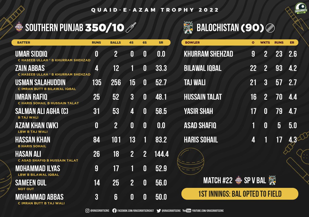 grassrootscric's tweet photo. A rain disrupted game between Southern Punjab and Balochistan ended in a draw.
Usman Salahuddin hit 135 while Abdul Wahid Bangalzai made 97.
#SPvBAL | #QeAT https://t.co/QMoZnRMcuO