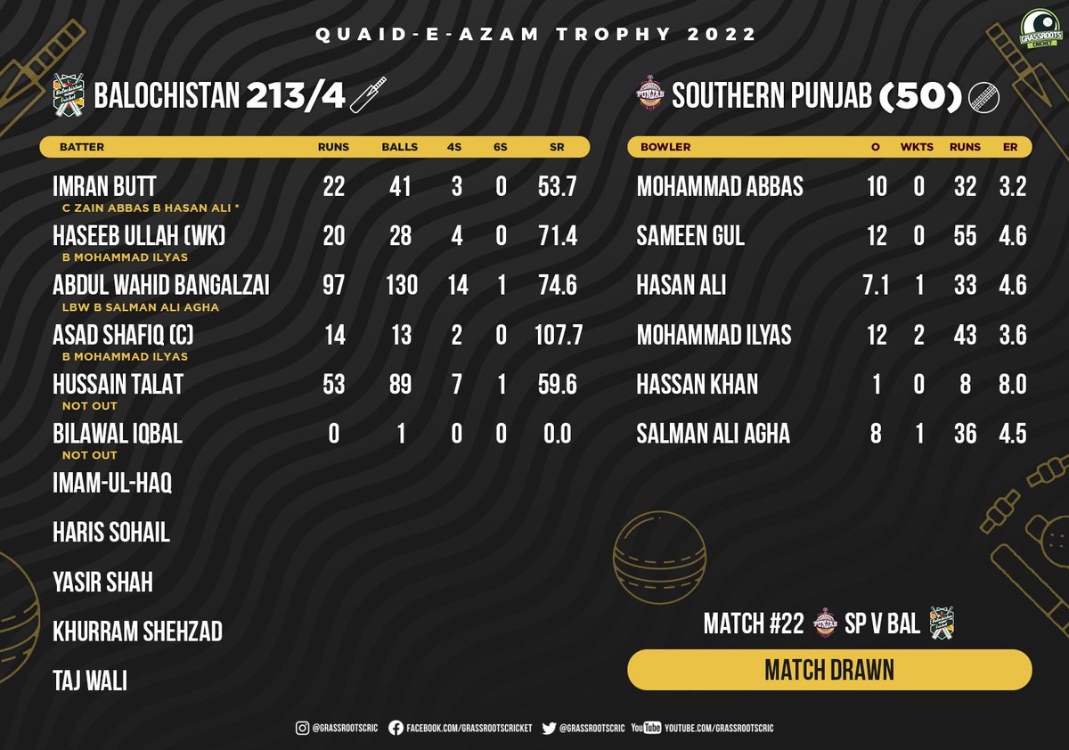 grassrootscric's tweet photo. A rain disrupted game between Southern Punjab and Balochistan ended in a draw.
Usman Salahuddin hit 135 while Abdul Wahid Bangalzai made 97.
#SPvBAL | #QeAT https://t.co/QMoZnRMcuO