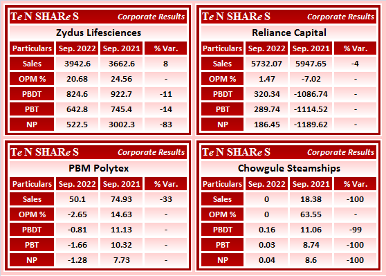 tenshares's tweet photo. #Zydus Lifesciences
#RelianceCapital
#PBMPolytex
#ChowguleSteamships
#ZYDUSLIFE #RELCAPITAL #PBMPOLY #CHOWGULSTM
#Q2FY23 #q2results #results #earnings #q2 #Q2withTenshares https://t.co/AO5E9HlXSj