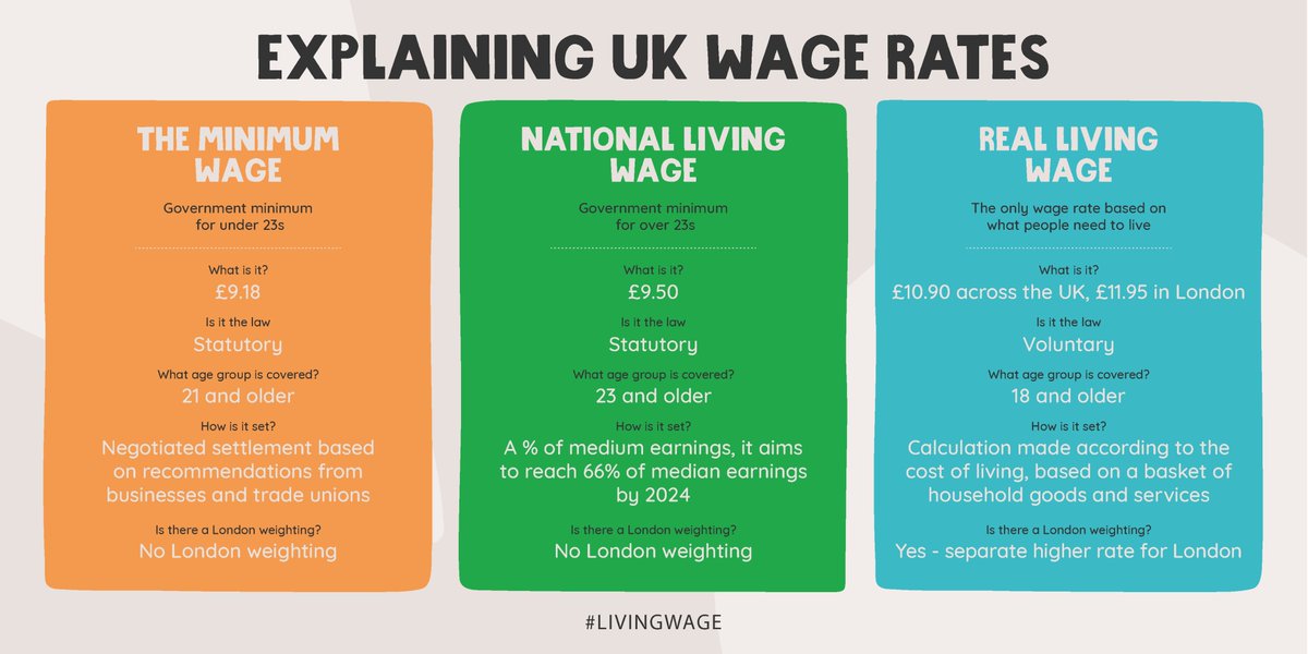 What is the difference between the #livingwage and the government's 'National Living Wage' introduced in April 2016? I don't know I just tweet for a living but <a href="/CynnalCymru/">CynnalCymru</a> are the experts! And on 18 November will be answering any questions you want to send us.