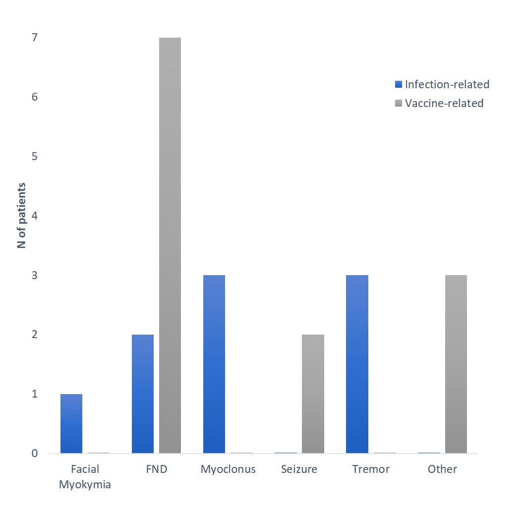 In a tertiary centre for movement disorders the majority of pts after #COVID19/#vaccine have a functional neurological disorder #FND For twitter haters, please note: 1. FND is a real and disabling problem 2. All patients improved/recovered, ie micro-clots etc were not overlooked