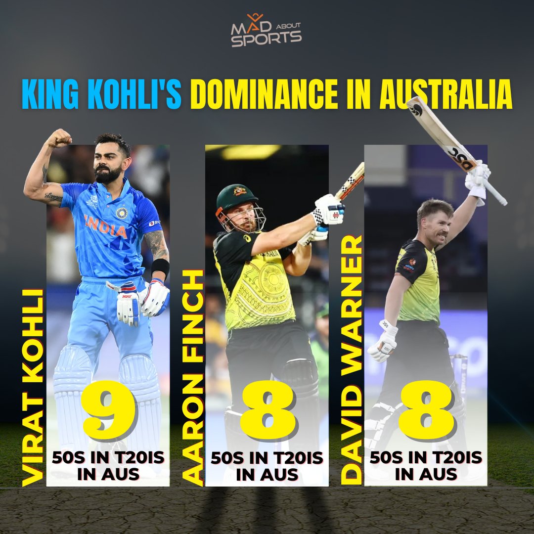 MadAboutSports4's tweet photo. Virat Kohli 👑 has the most 50's in Australia in T20I's ✨ Even more than the Australians 👀

Want to be a Cricket Analyst📊? Join our courses now! Link in bio 🔗

#viratkohli #T20CWC2022 #indiancricket https://t.co/gachqUbZLU