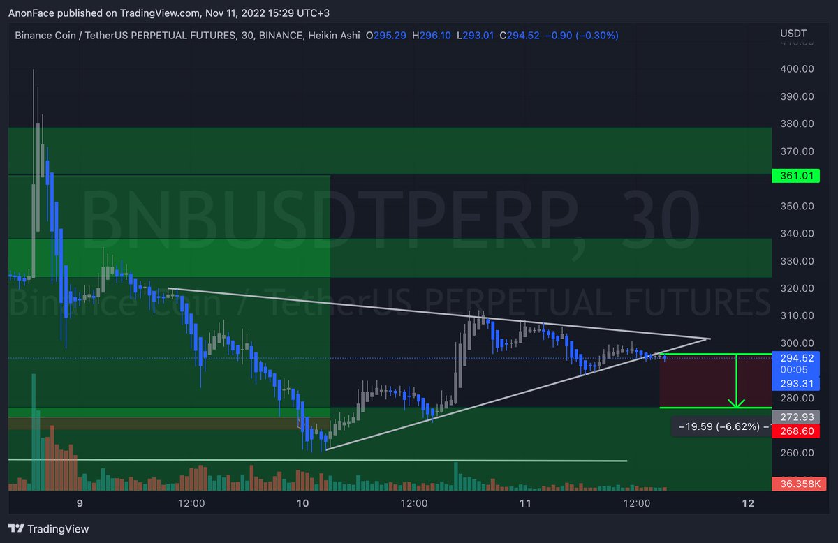 aiacteu's tweet photo. One free signal: BNBUSDT SHORT (Risk management on your own) and TPs as well (SL -3%) https://t.co/Ck3dgRPMnL