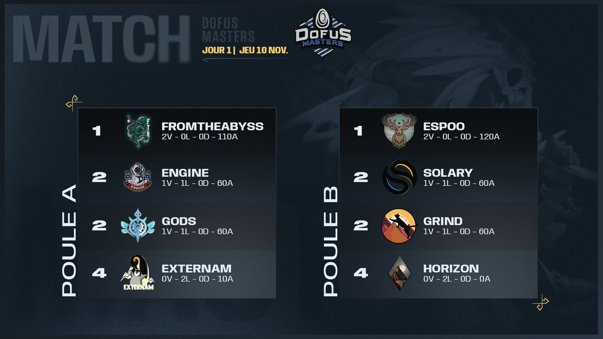 Les poules A et B ont connu hier leur première journée, et FromTheAbyss et <a href="/Espoo_Dofus/">Espoo x TDS</a> ont pris le meilleur départ !

On attend les groupes C et D dimanche soir 🤜