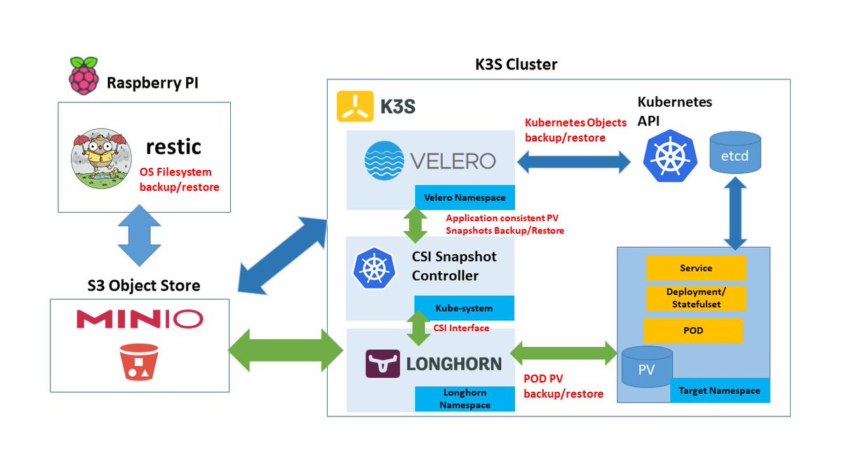 ricsanfre's tweet photo. Finally I upgraded backup&amp;restore solution for my homelab cluster, configuring #kubernetes Volumes Snapshot feature using @projectvelero and #Longhorn. Now I can program application-consistent backups using @minio as backend.

https://t.co/rPs4tupnNE https://t.co/VHD4w7thJp