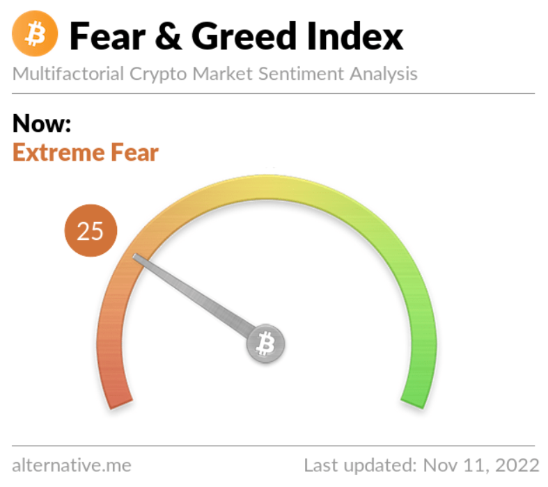 BrilloGP's tweet photo. #FearandGreedIndex #FGI at 25 Extreme Fear #BTC at 17.35k #Bullish on trend (Retracement). Buy the FEAR and HODL for financial freedom #Bitcoin #InflationHedge #RecessionHedge #FUDisReal #JuneIsBottom #Buythedip #DiamondHands https://t.co/bll4ZgWC9A