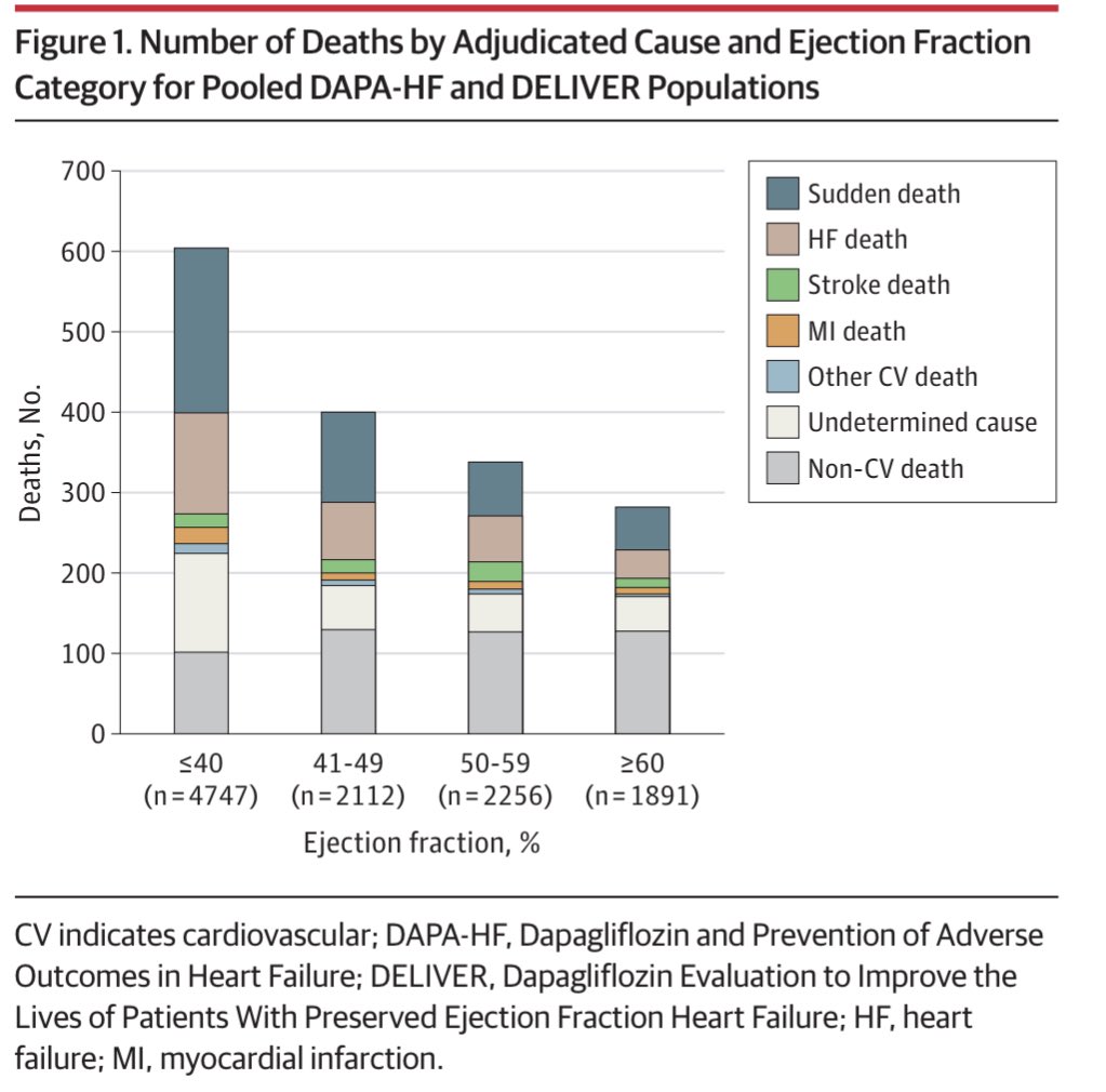 GiuseppeGalati_'s tweet photo. #DAPA_POOLED 🔥 
#dapa effect on Cause-Specific Mortality in #HeartFailure across the spectrum of #LVEF
🍀Significant ⬇️ of #CV_☠️ &amp; of #All_cause-☠️
🍀 Trend of ⬇️ #SCD ☠️
✅ Confirmed different cause of ☠️ in #HFrEF vs #HFpEF
@mmamas1973 @JavedButler1 

https://t.co/oQ9bWVChVP https://t.co/mGH4M4Ab9I