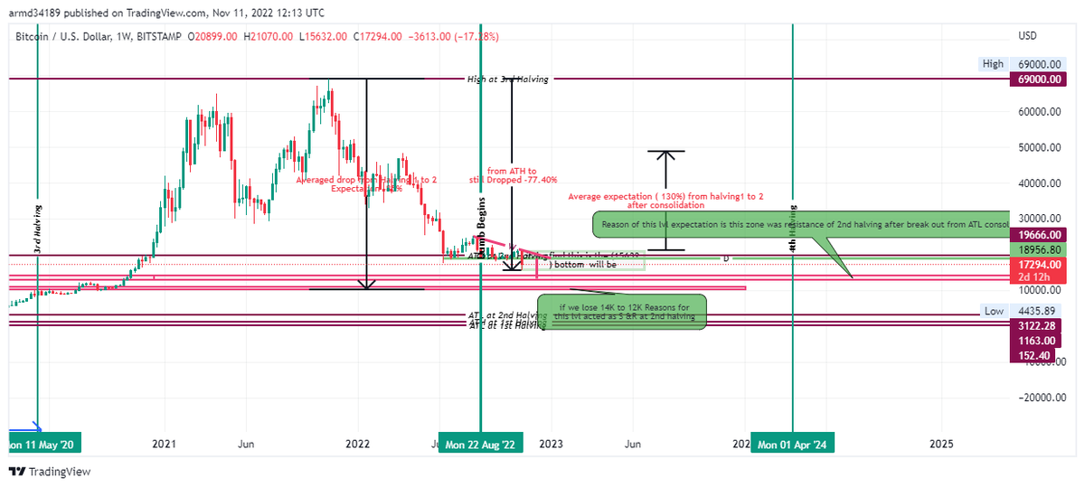 PROJECTARMD26's tweet photo. This analysis was done by using halving Periods times it may be clumsy once I finished this I understood every market moves according to its previous data, Hopefully, I feel have done my level best.I inspired from @CryptoTamil https://t.co/HMsiIASw94 https://t.co/7AslcV1SZ6