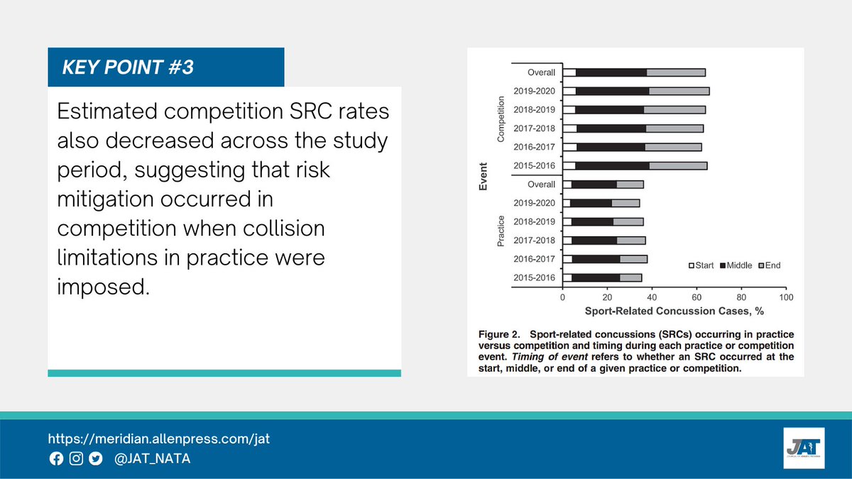JAT_NATA's tweet photo. In the new issue from Abigail C. Bretzin, PhD, ATC and colleagues:
Avenues for Sport-Related Concussion Prevention in High School Football: Effect of Limiting Collision Practices
Link: https://t.co/Ilk8UPrDwj https://t.co/aTRMXlfyhb