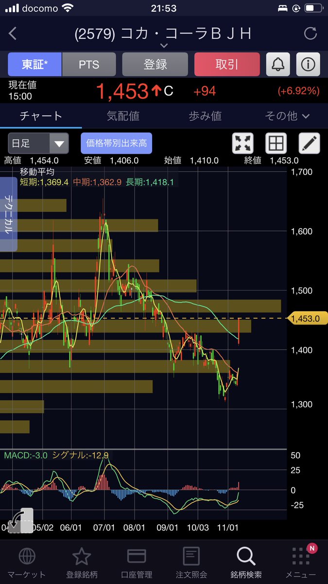サッポロは無事に利確。
ボリジャーバンドは
ここ半年やらなかったのでもう冷や汗が止まりませんでした😭

コカコーラの入るタイミング狙っていましたが、これだけ上がってしまうと
入りにくい。同じくスシローも入りたかったけど入り損ねました😫