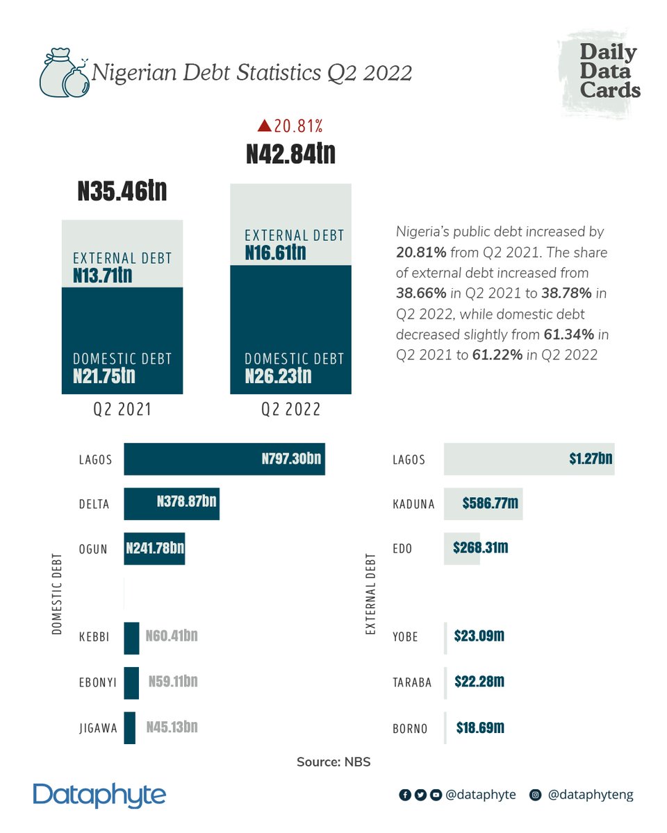 Dataphyte's tweet photo. #DailyDataCard: The Nigerian government borrowed more from external sources in Q2 of 2022 than in Q2 of 2021. Among all states, #Lagos had the highest domestic and external debt share. 

#NigerianDebts #DebtStatistics https://t.co/Tyg9ZGl8I5