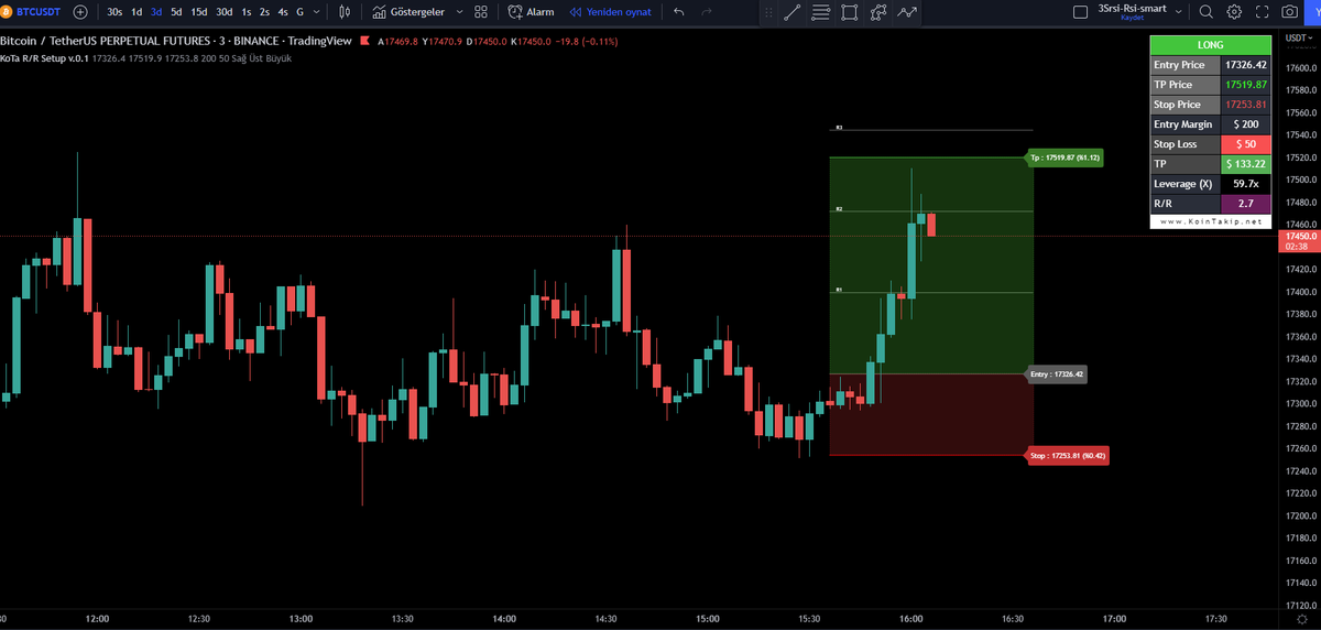 KoinTakipnet's tweet photo. KoinTakip olarak ürettiğimiz KoTa R/R Setup #tradingview indikatörümüz yakında sizlerle.
Peki bu indikatörümüz size ne mi sağlayacak, kısaca anlatalım.
#kointakip #kota #indikatör #PA #RRsetup #KoTaRRsetup https://t.co/GKlbNCALJA