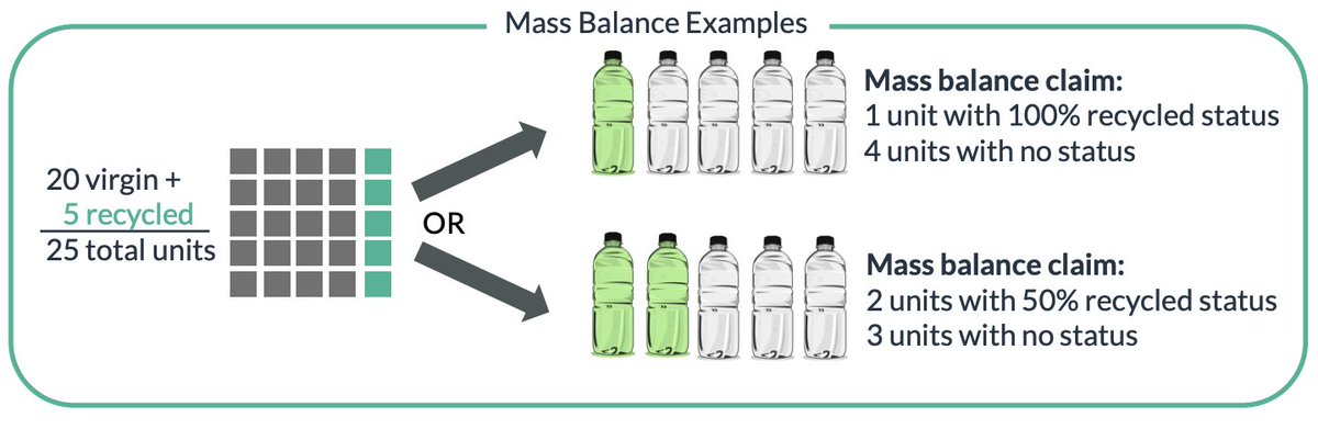 The use of mass balance for the accounting of recycled materials might be new to the plastics industry, but it doesn't have to be confusing. Here's a quick explanation of how it works and, more importantly, why it works. bit.ly/3fr2k3X