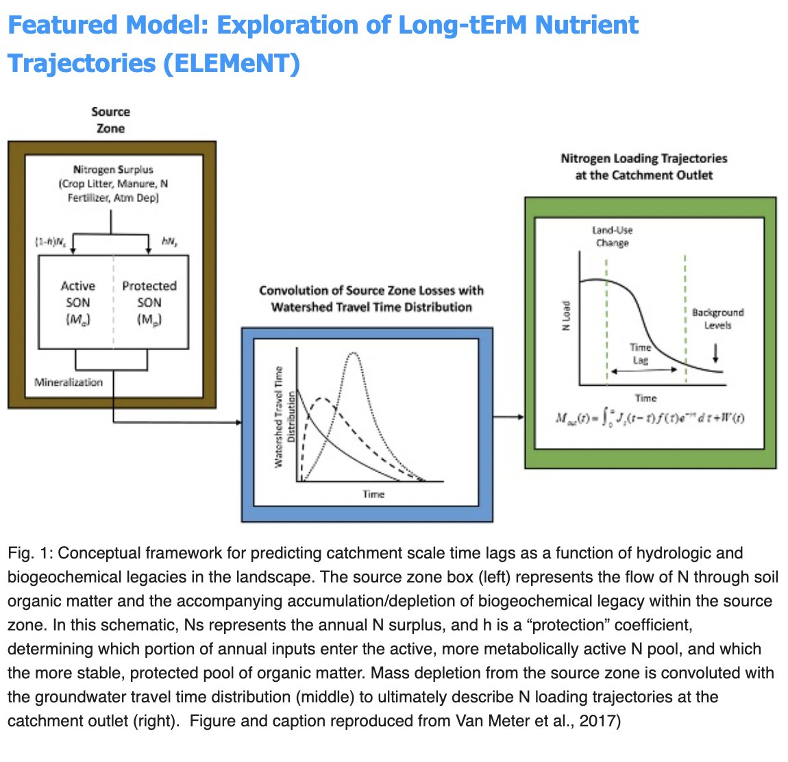 VanmeterKVM's tweet image. The CCMP newsletter also features our ELEMENT model, which was created jointly with @nanditabasu2 and has been used by to explore the role of nutrient legacies in controlling water quality in human-impacted watersheds. #VanMeterLab #BasuLab