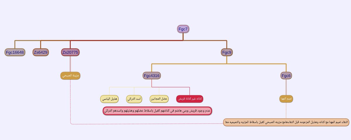 #fgc7
#fgc4316

يريد #تميم وعمر جده الجامع 550 سنه 
وأخر يزور نتائج يريد #هذيل و 95٪ من هذيل بما فيها بطون هذيل التاريخيه ليست معه 
واخر ليس لديه موروث ل #مزينه 
وعينه لأسد مجهوله 
يشكلوا منها حسب رغبتهم #خندف 
ثم يقولون الاشكالية في المشجره الكلاسيكيه وكتب النسب 
خندف وان طارت
