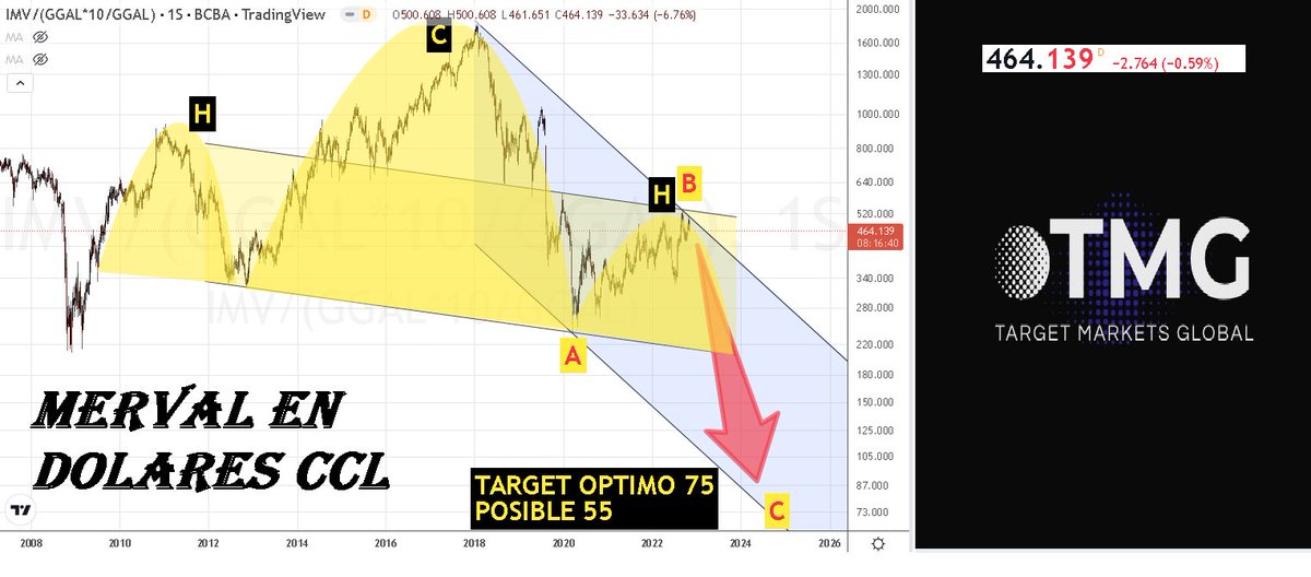 compa1968's tweet photo. #CYCLESmarkets #SUDAMERICAenLLAMAS
#EFECTOtango #CRISIS3990 1989+2001
COMO HEMOS SEÑALADO EN LOS ULTIMOS MESES, MERVAL EN USD TERMINO ONDA B Y CORRIDA CAMBIARIA REGIONAL EN DOMINO, ALENTARIA AL CICLO ONDA C TRAUMATICA HACIA 75 DOLARES O 55 EMOCIONAL COMO SE ADVIRTIO AÑOS ATRAS https://t.co/xbc2sQBVy2