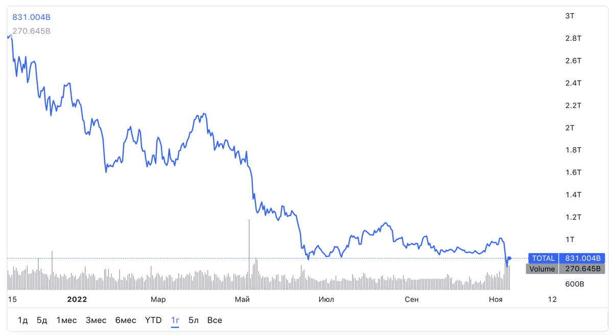 MiningBitcoinRu's tweet photo. Что движет «криптозимой»  2022 года?  3 фактора.

Источник - https://t.co/h97Qr5v91W

https://t.co/h97Qr5v91W https://t.co/8oBefmOj16