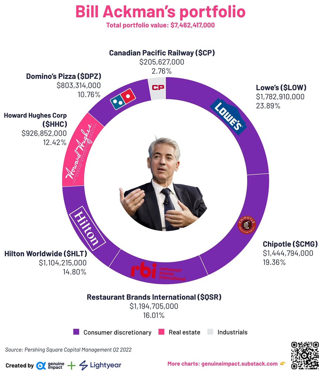 The portfolio's of Warren Buffett, Bill Ackman and Cathie Wood:

H/T <a href="/genuine_impact/">Genuine Impact</a>