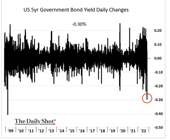 LanceRoberts's tweet photo. Not surprisingly, #yields got crushed yesterday as #inflation showed a reversal. That will continue particularly when the #Fed reverses course.
#LongBonds for the win.
h/t @thedailyshot https://t.co/ymt0Ly7x1j