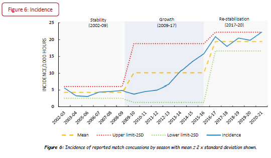 WillStewNeuro's tweet photo. "..... the 2020-21 season saw an increase in the incidence of match #concussion despite observing a decrease in the incidence of all injuries."
First 3 pics from last season #PRISP report.
Last from @WorldRugby intro to '#Rugby and #BrainHealth' session last week https://t.co/JGYC0Jqqrt