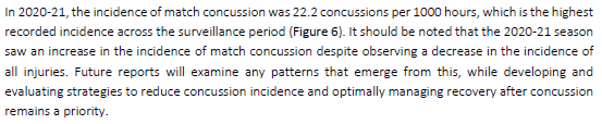 WillStewNeuro's tweet photo. "..... the 2020-21 season saw an increase in the incidence of match #concussion despite observing a decrease in the incidence of all injuries."
First 3 pics from last season #PRISP report.
Last from @WorldRugby intro to '#Rugby and #BrainHealth' session last week https://t.co/JGYC0Jqqrt