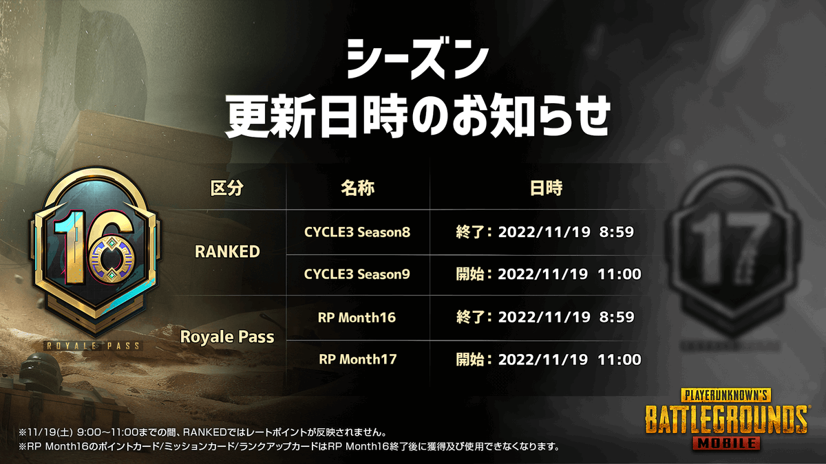 PUBGMOBILE_JP's tweet photo. 【シーズンのお知らせ】
11/19(土) 8:59に現在進行中の「CYCLE3 Season8」と「Royale Pass Month16」が終了いたします。
※シーズン終了後にRPポイントはリセットされます。

同日11/19(土) 11:00から新シーズンが開始予定です。

#PUBGモバイル #C3S8 #RPM16 https://t.co/ASxgHKfvR2