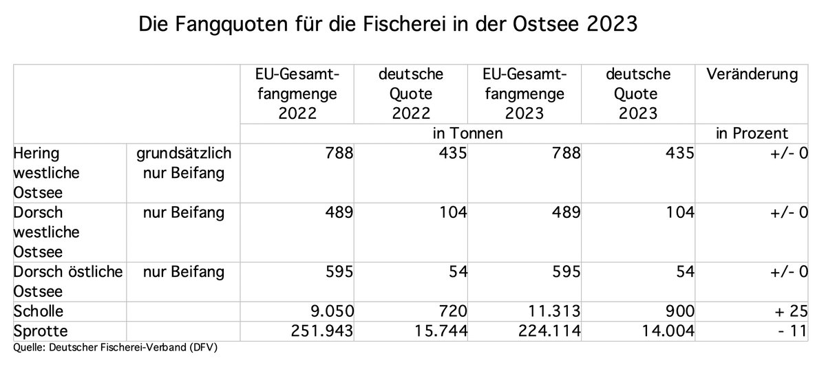 Ostsee-Fangquoten: Ein weiteres mageres Jahr dlvr.it/SccCG9