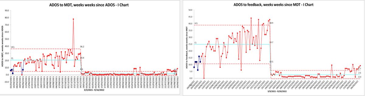 I had the opportunity to speak at the @CNWLNHS @CNWLImprovement Safety Day y'day. Great work across the Trust. Below data from the winning poster and on the link you can see others- improvement in service of results, partnering with patients. Well done! cnwl.nhs.uk/news/today-cnw…