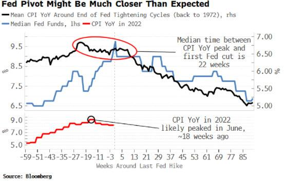 Depuis 1972, l'écart entre le pic de l'inflation (CPI) et la première baisse de taux est de ... 22 semaines ! Pour mémoire aux US le plus haut de l'année (9.1%) a été atteint le 30 juin... (source BB)