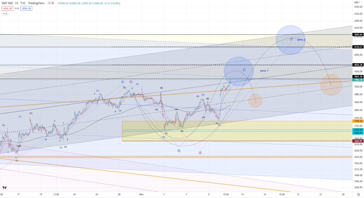 CollaviniJuanma's tweet image. Especulación de movimiento  #SPX500 TF 15M Elliott Wave + momentos cruciales de impulsos + zonas