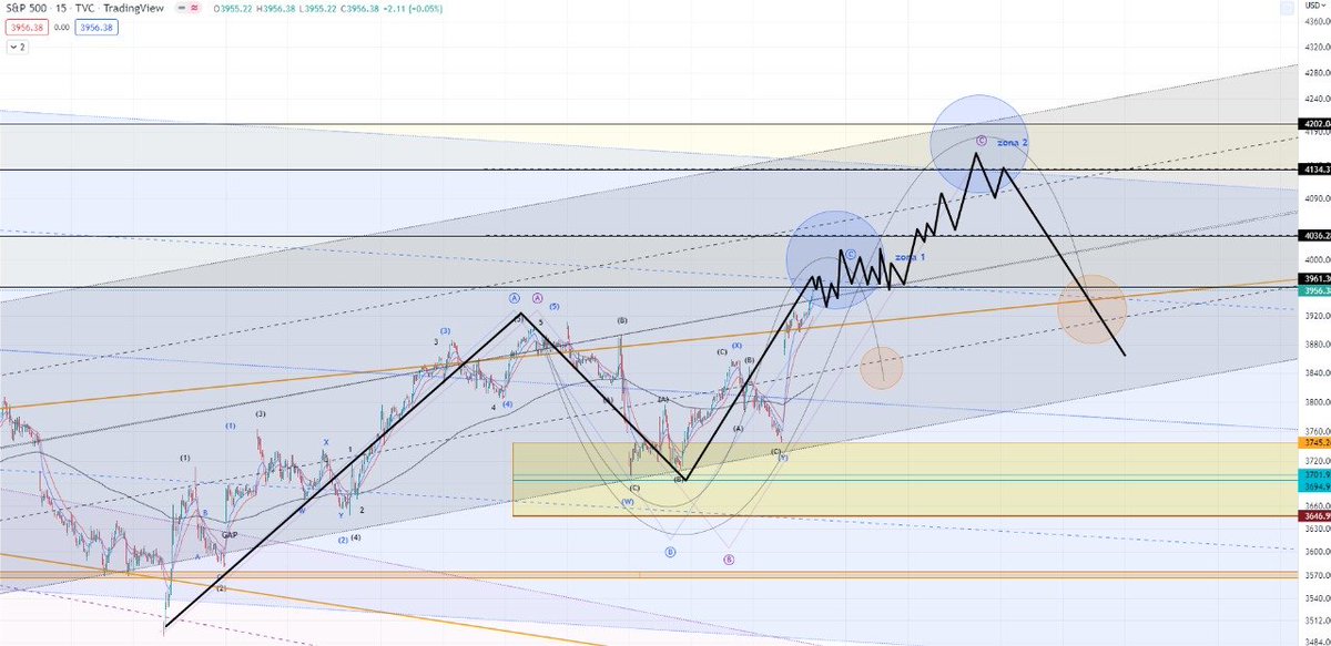 CollaviniJuanma's tweet image. Especulación de movimiento  #SPX500 TF 15M Elliott Wave + momentos cruciales de impulsos + zonas