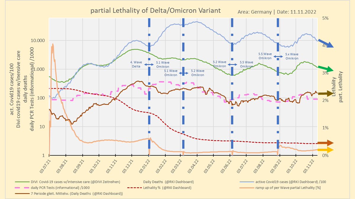 _HartmutS's tweet photo. 11.11.2022
#Corona #SarsCov2 #Covid19 #Deltavariante #Omikron #Divi_eV
Ramp-up der part. Letalität
Relation 1:10:100 für
tägl.Todesf.:ICU.Fälle:Akt.Infekt. 
- entkoppelt v. akt.Infek.↘️
ICU Beleg.↘️
Todesf. ↗️➡️
7/8 https://t.co/fQ6dGybvlt