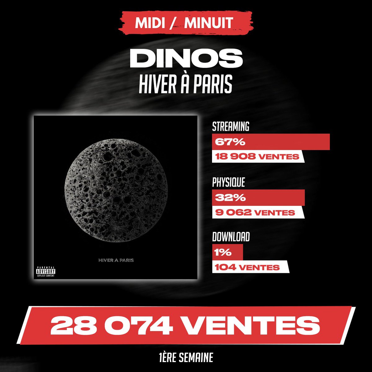 midiminuit__'s tweet image. 🚨 Dinos vend 28 074 exemplaires en 1ère semaine avec « Hiver à Paris » !

Le meilleur démarrage de sa carrière 👏