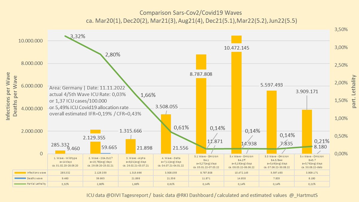 _HartmutS's tweet photo. 11.11.2022
#Corona #SarsCov2 #Covid19 #Deltavariante #Omikron #Divi_eV
part.Lethalit.:
Wildtype 3,32%
2.Welle 2,8%
Alpha 1,66%
Delta 0,61%
Omikron BA.1 0,14%
O BA.2/x 0,14%
O BA.5/(21L/22A/22B/22C?) 0,14%
O BA.2.x/BA.4 0,21%
Tendenz: ➡️
IFR/CFR (overall est.) rein informell.
8/8 https://t.co/UeuX5ib89t