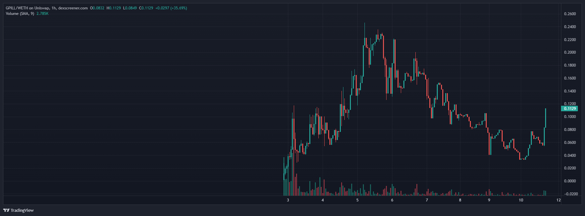 TheDeFiRonin's tweet photo. @takegreenpill Hi friend, when will you honor what's in your name and take the $GPILL ? Based dev, based community. I'll let the chart do the talking. #GreenPill 

https://t.co/F0GVEGB2x7
https://t.co/9hNkkJhts0
https://t.co/EtJKq9LBjX https://t.co/ipNxfM503T