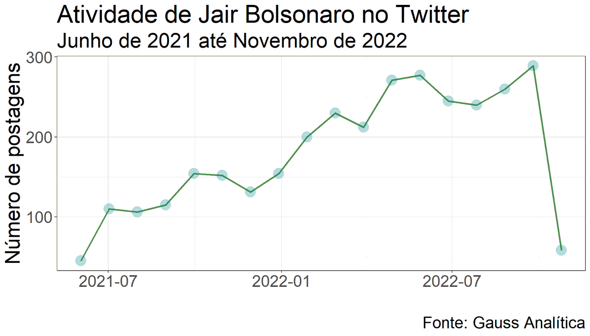 É impressão minha ou essa curva deu uma Broxada?

Segue a atividade do presidente Jair Bolsonaro no Twitter entre junho de 2021 e novembro de 2022.

#rstats
@ufpeoficial 
@EscolaMetodos 
@metodosempauta 
#broxou
@Twitter