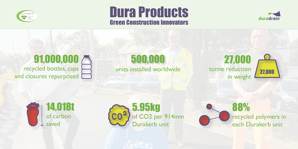 As the world unites at #COP27 to discuss climate goals and the measures necessary to reduce the effects of climate change, the UK’s construction industry is shifting towards sustainability ♻️

See how Dura Products are enabling a #circulareconomy here:
durakerb.co.uk