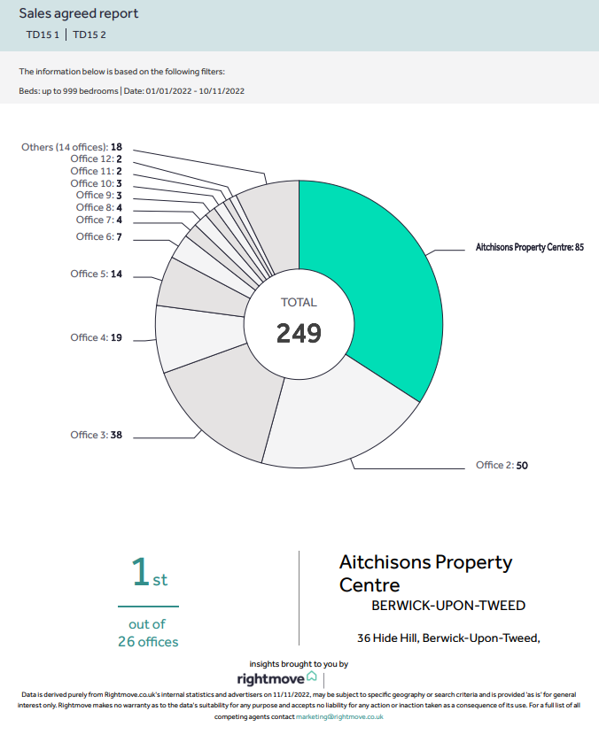 Fantastic results by our superb team at our Berwick office, who have sold more properties in the TD15 postcode than any other estate agent. Thinking of selling your property, contact our nearest office for a free valuation.