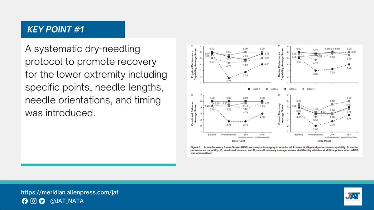 JAT_NATA's tweet photo. In the new issue from Brian D. Brewster, DAT, ATC and colleagues:

A Systematic Dry-Needling Treatment to Support Recovery Posttraining for Division I Ice Hockey Athletes: An Exploration Case Series

Article: https://t.co/dKpLwINOnz https://t.co/yLFFMTfcmn